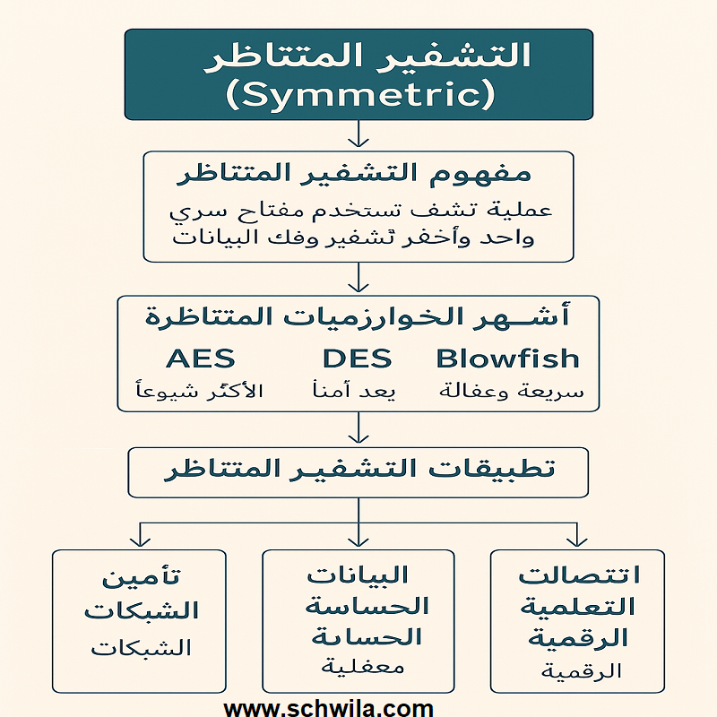 التشفير المتناظر (Symmetric): دليل شامل