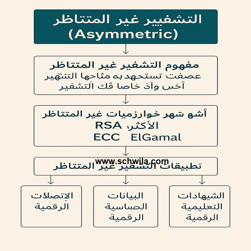 التشفير غير متناظر (Asymmetric Encryption): دليل شامل