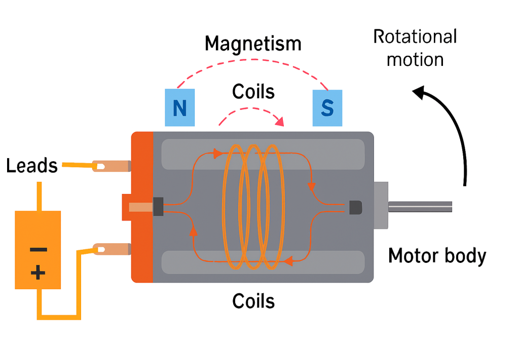 رسم توضيحي يُظهر محرّك كهربائي مستمر (DC motor) مع أطراف كهربائية موصولة ببطارية، ولفائف نحاسية داخلية تتحوّل إلى مغناطيس عند مرور التيار، وسهم يُظهر الحركة 