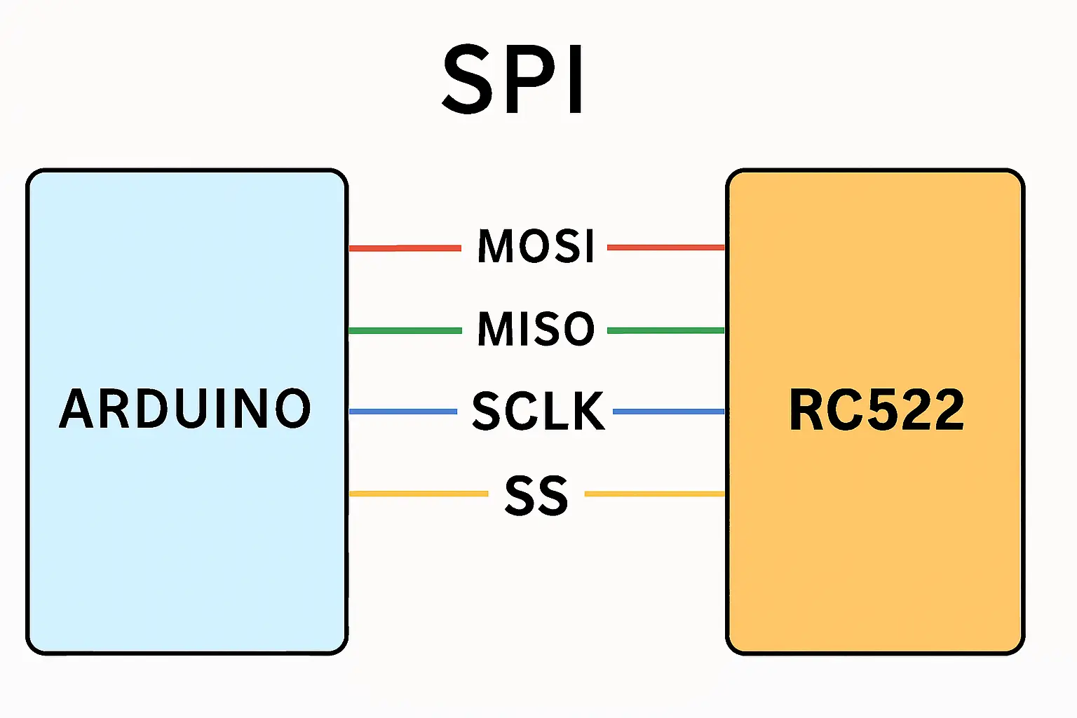🧠 بروتوكول SPI: كيف يعمل، ولماذا يُستخدم مع RC522